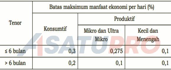 OJK Hormati Sidang KPPU Terkait Dugaan Kartel Suku Bunga Pinjaman Daring