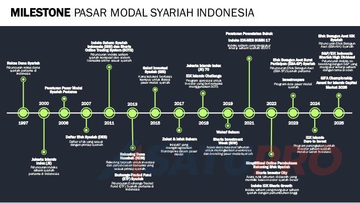 Ada Kabar Gembira Terkait Perkembangan Pasar Modal Syariah 2025