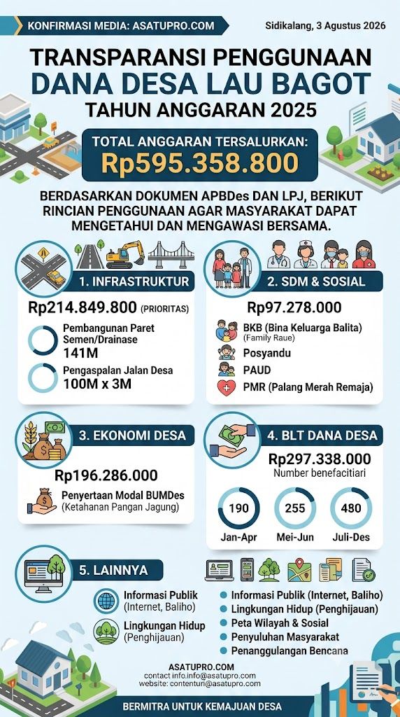 Dana Desa Lau Bagot Rp595 Juta Tahun 2025 Jadi Sorotan, Kades Sunardi Bungkam dan Ingkari Janji Bertemu dengan Media